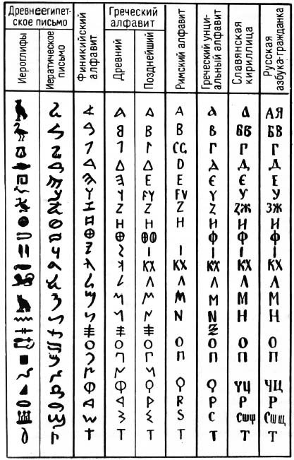 ироглифы древнеегипетского письма